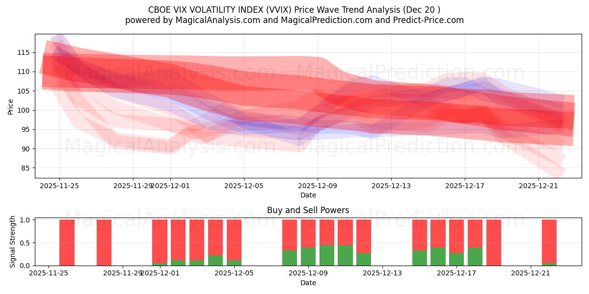 CBOE VIX VOLATILITETSINDEX (VVIX) Support and Resistance area (19 Dec) 