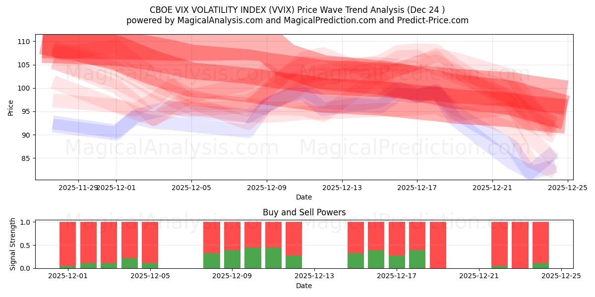  INDICE DE VOLATILITÉ CBOE VIX (VVIX) Support and Resistance area (23 Dec) 
