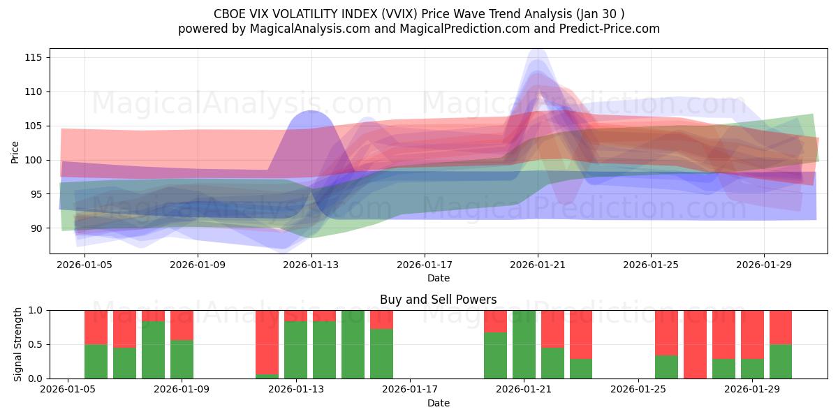  CBOE VIX VOLATILITY INDEX (VVIX) Support and Resistance area (29 Jan) 