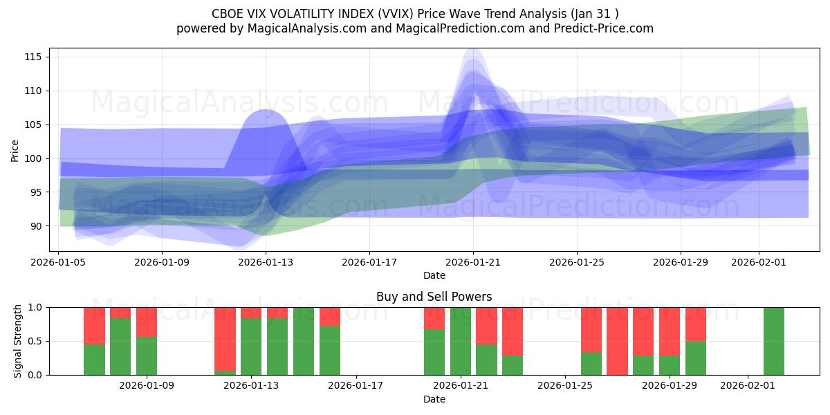  INDICE DE VOLATILITÉ CBOE VIX (VVIX) Support and Resistance area (30 Jan) 