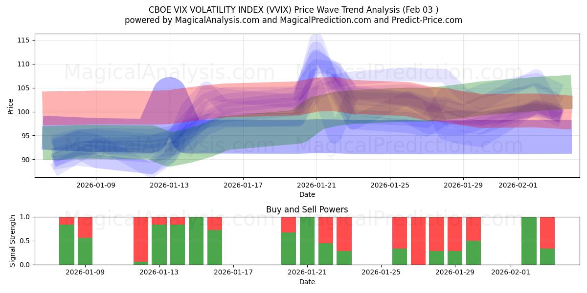  CBOE VIX VOLATILITETSINDEKS (VVIX) Support and Resistance area (02 Feb) 