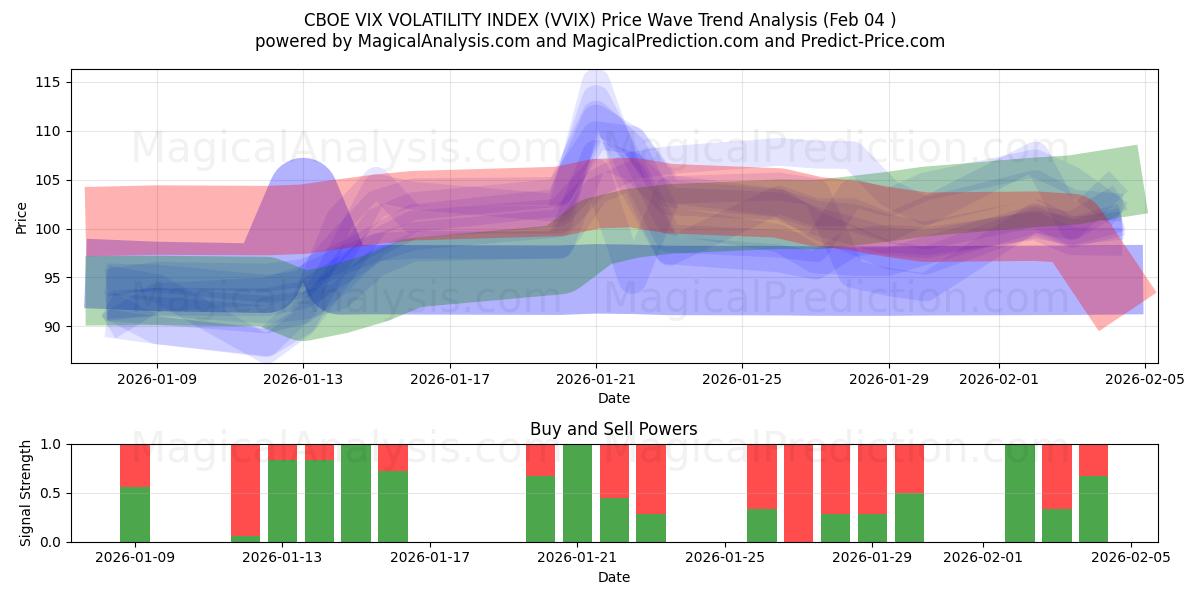  CBOE VIX VOLATILITEETTIINDEKSI (VVIX) Support and Resistance area (03 Feb) 
