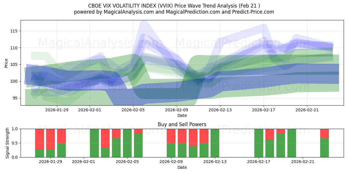  CBOE VIX VOLATILITEITSINDEX (VVIX) Support and Resistance area (20 Feb) 