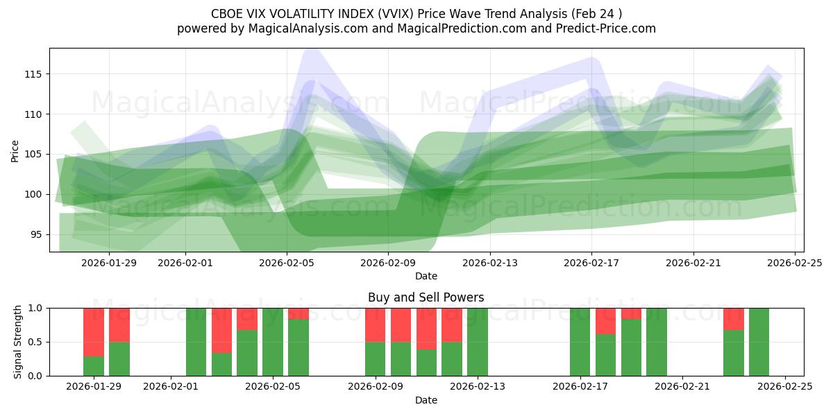  CBOE VIX VOLATILITETSINDEX (VVIX) Support and Resistance area (23 Feb) 
