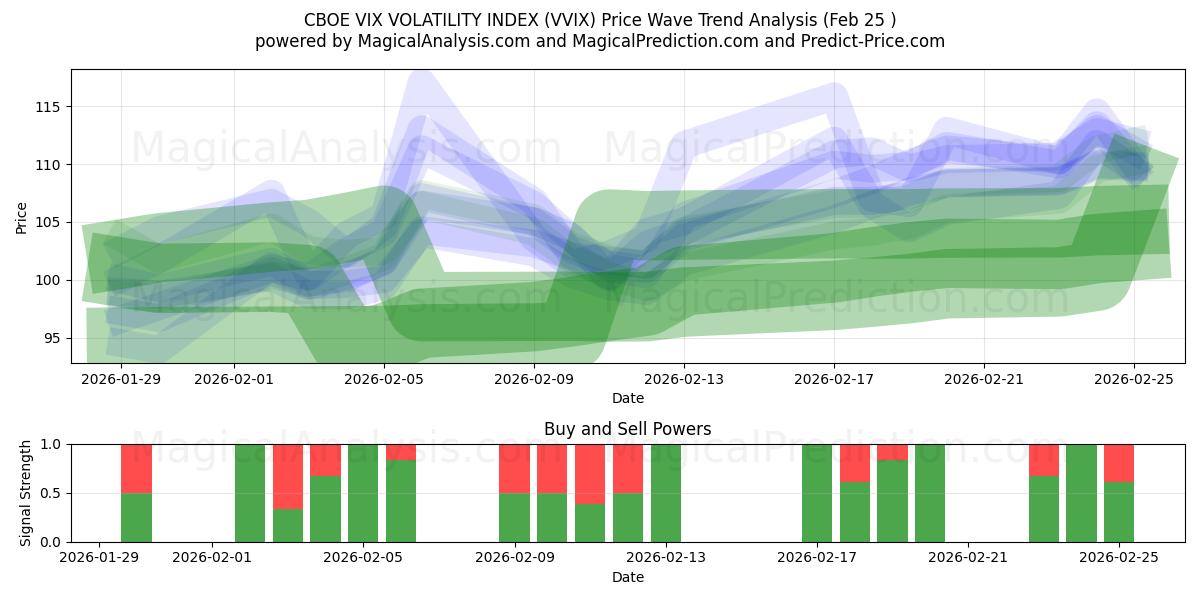  CBOE VIX 波动率指数 (VVIX) Support and Resistance area (24 Feb) 