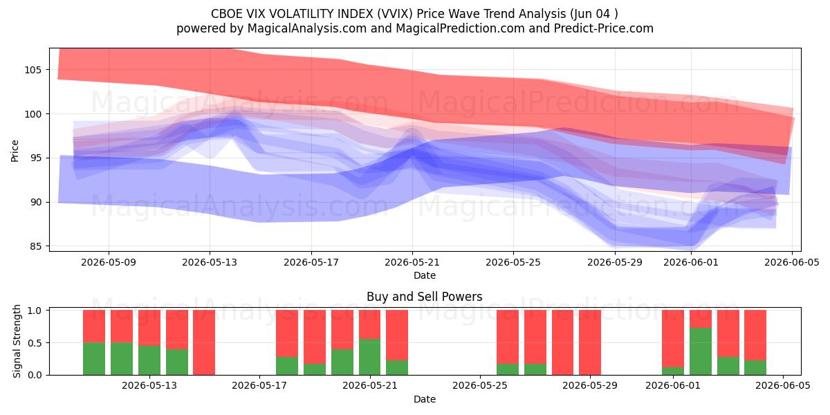 شاخص نوسانات CBOE VIX (VVIX) Support and Resistance area (02 Jun) 