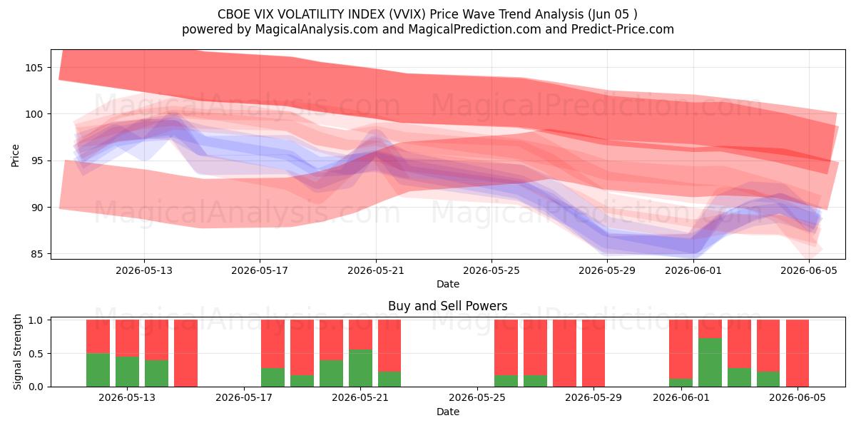  CBOE VIX VOLATILITY INDEX (VVIX) Support and Resistance area (04 Jun) 