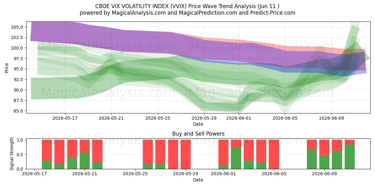  CBOE VIX VOLATILITETSINDEKS (VVIX) Support and Resistance area (09 Jun) 