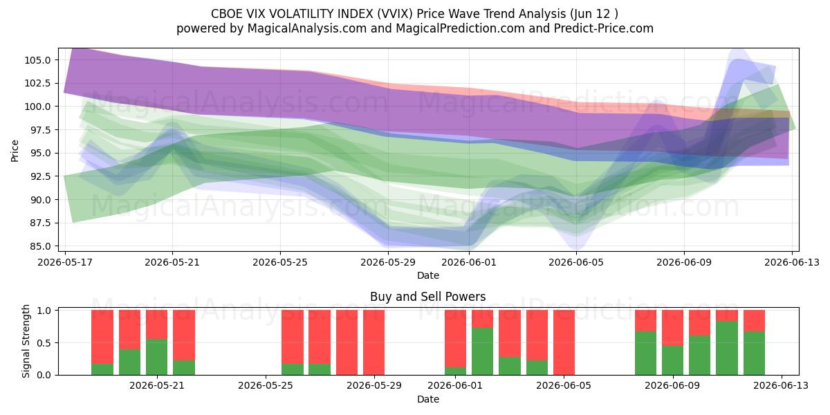  CBOE VIX VOLATILITEETTIINDEKSI (VVIX) Support and Resistance area (11 Jun) 
