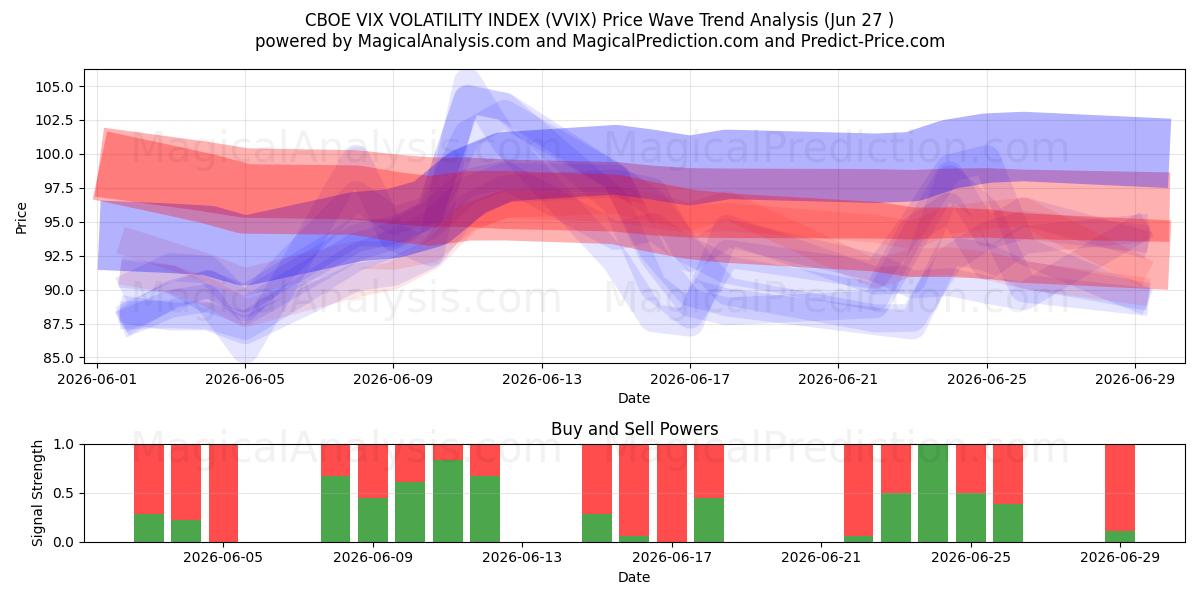  شاخص نوسانات CBOE VIX (VVIX) Support and Resistance area (26 Jun) 