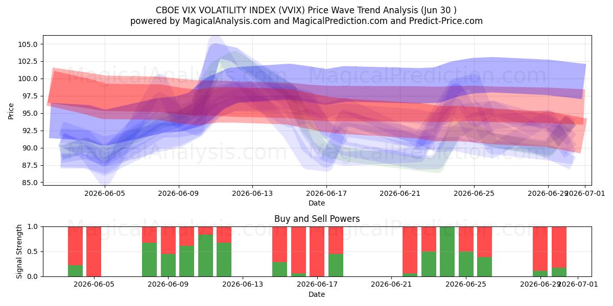  CBOE VIX VOLATILITETSINDEKS (VVIX) Support and Resistance area (29 Jun) 