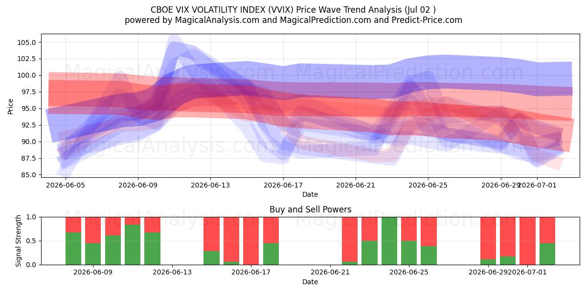  CBOE VIX VOLATILITEETTIINDEKSI (VVIX) Support and Resistance area (01 Jul) 