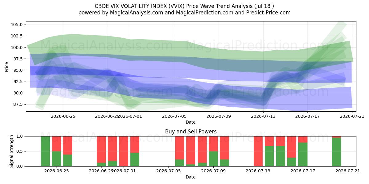  شاخص نوسانات CBOE VIX (VVIX) Support and Resistance area (16 Jul) 