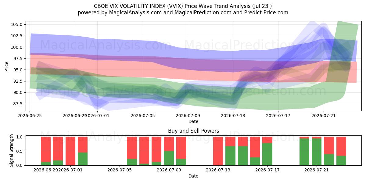  CBOE VIX VOLATILITEETTIINDEKSI (VVIX) Support and Resistance area (22 Jul) 