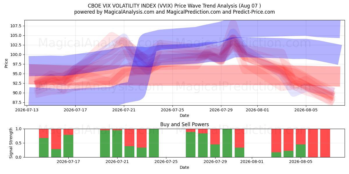  ИНДЕКС ВОЛАТИЛЬНОСТИ CBOE VIX (VVIX) Support and Resistance area (06 Aug) 