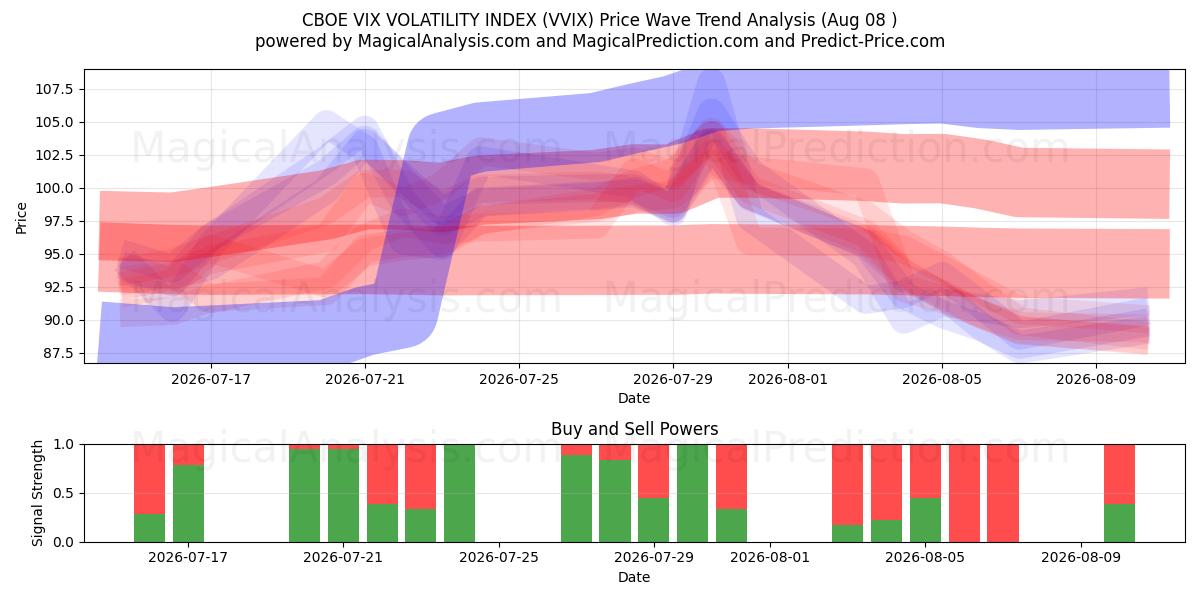  CBOE VIX VOLATILITETSINDEKS (VVIX) Support and Resistance area (07 Aug) 