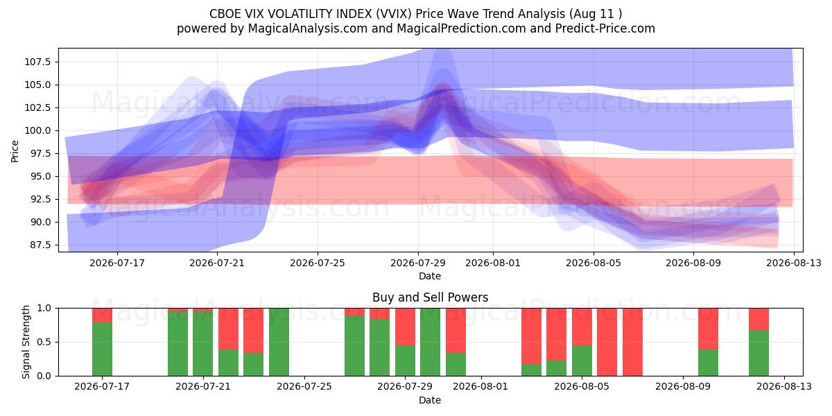  CBOE VIX VOLATILITETSINDEKS (VVIX) Support and Resistance area (10 Aug) 