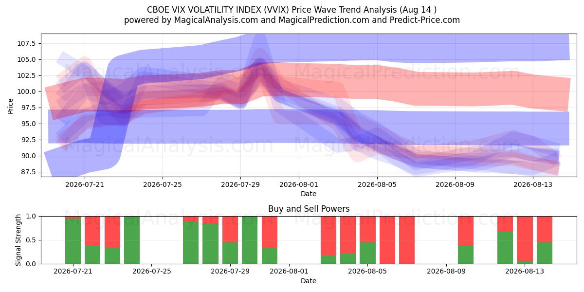  ÍNDICE DE VOLATILIDAD CBOE VIX (VVIX) Support and Resistance area (13 Aug) 