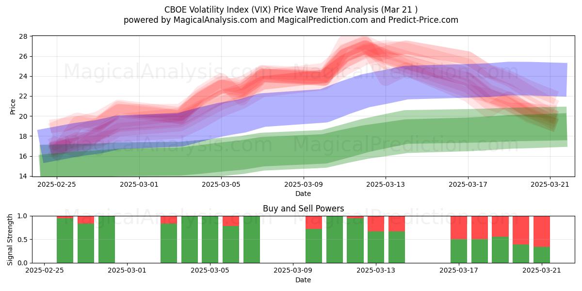  CBOE-volatiliteitsindex (VIX) Support and Resistance area (21 Mar) 