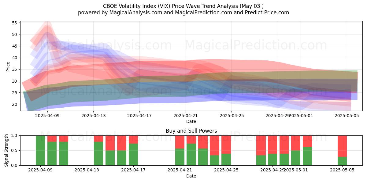  CBOE volatilitetsindeks (VIX) Support and Resistance area (03 May) 