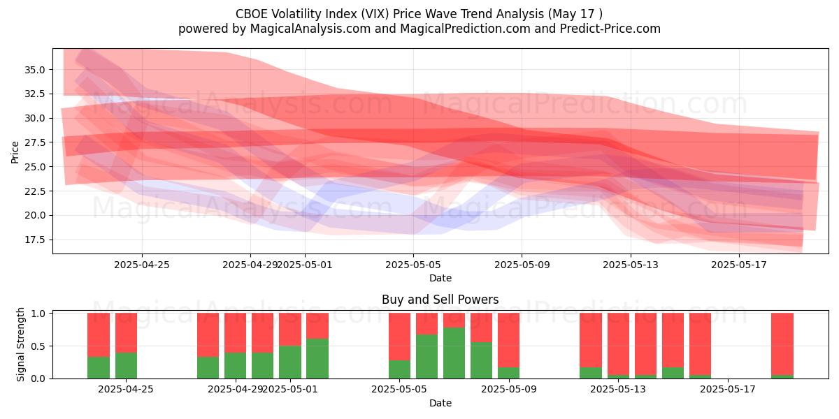  CBOE Volatility Index (VIX) Support and Resistance area (17 May) 