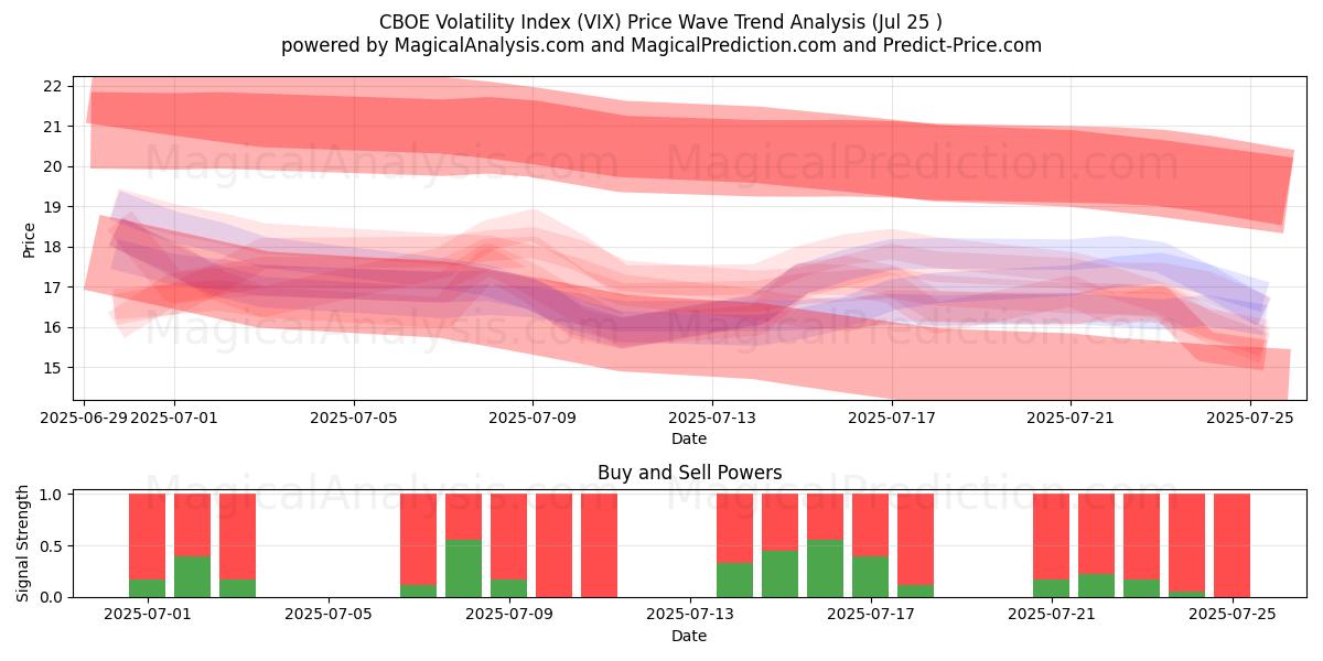  CBOE ボラティリティ指数 (VIX) Support and Resistance area (23 Jul) 