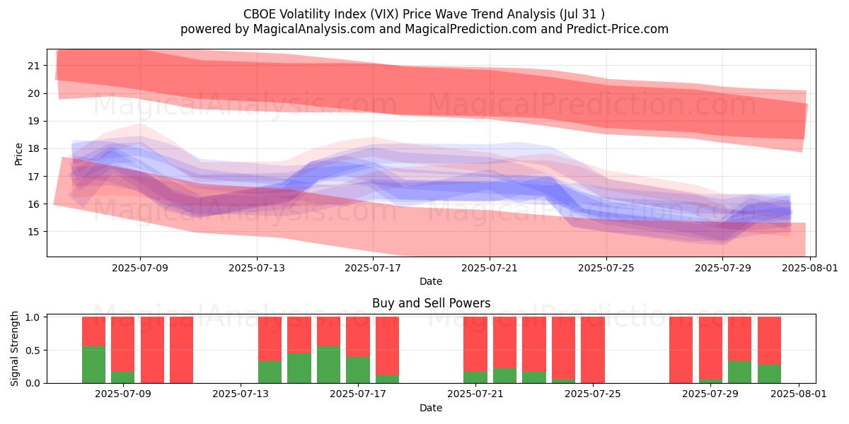  CBOE-volatiliteitsindex (VIX) Support and Resistance area (29 Jul) 