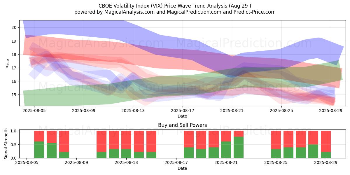  Índice de volatilidad CBOE (VIX) Support and Resistance area (28 Aug) 