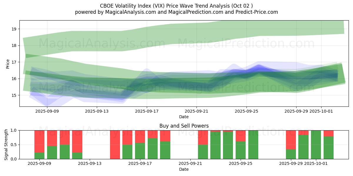  芝加哥期权交易所波动率指数 (VIX) Support and Resistance area (01 Oct) 