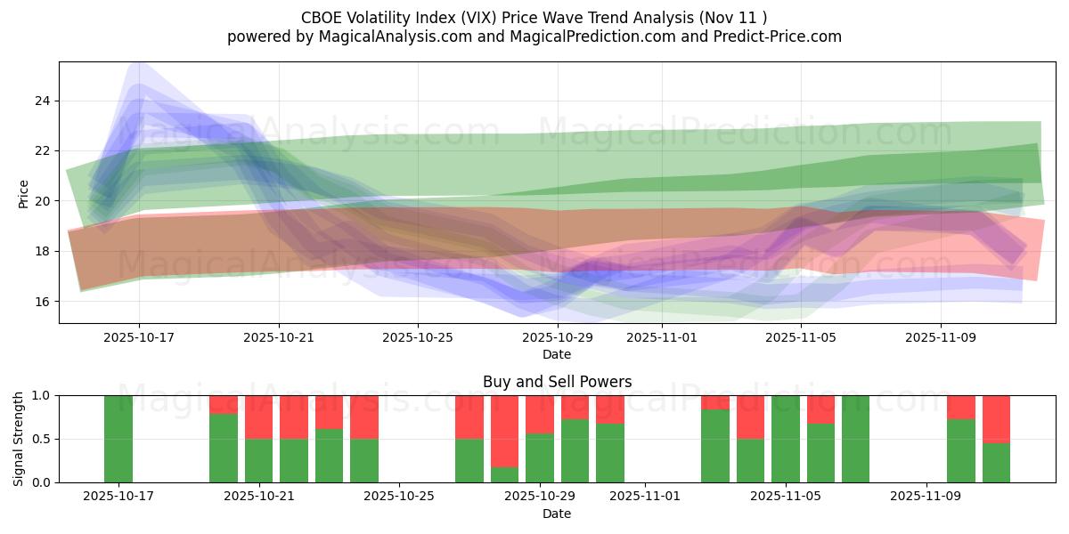  सीबीओई अस्थिरता सूचकांक (VIX) Support and Resistance area (10 Nov) 