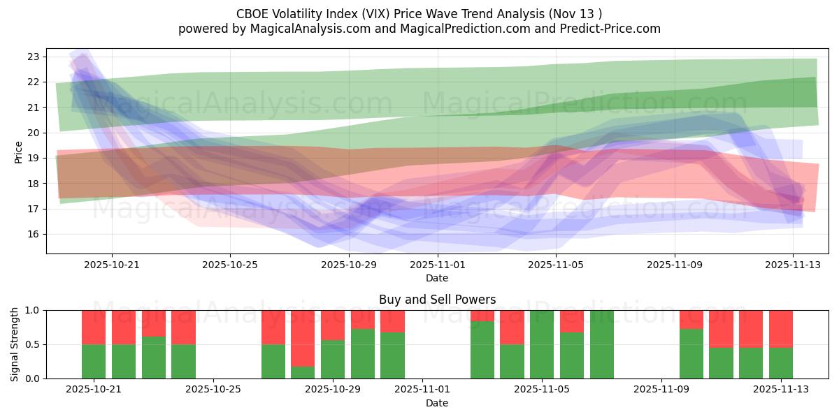  CBOE Volatility Index (VIX) Support and Resistance area (12 Nov) 