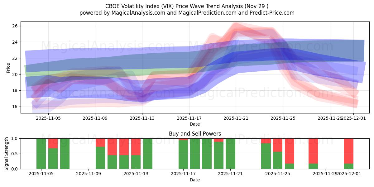  Indice de volatilité CBOE (VIX) Support and Resistance area (28 Nov) 