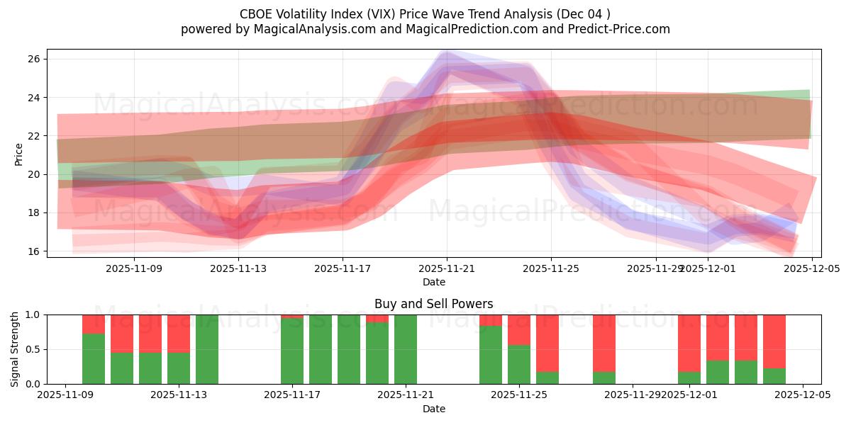  CBOE volatiliteettiindeksi (VIX) Support and Resistance area (03 Dec) 