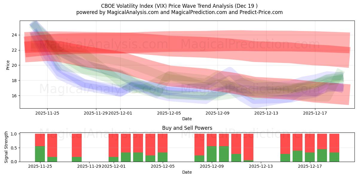 Indice de volatilité CBOE (VIX) Support and Resistance area (18 Dec) 