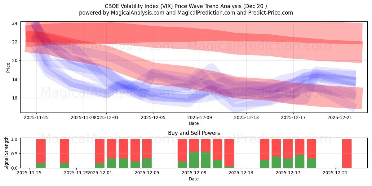  Indice di volatilità CBOE (VIX) Support and Resistance area (19 Dec) 