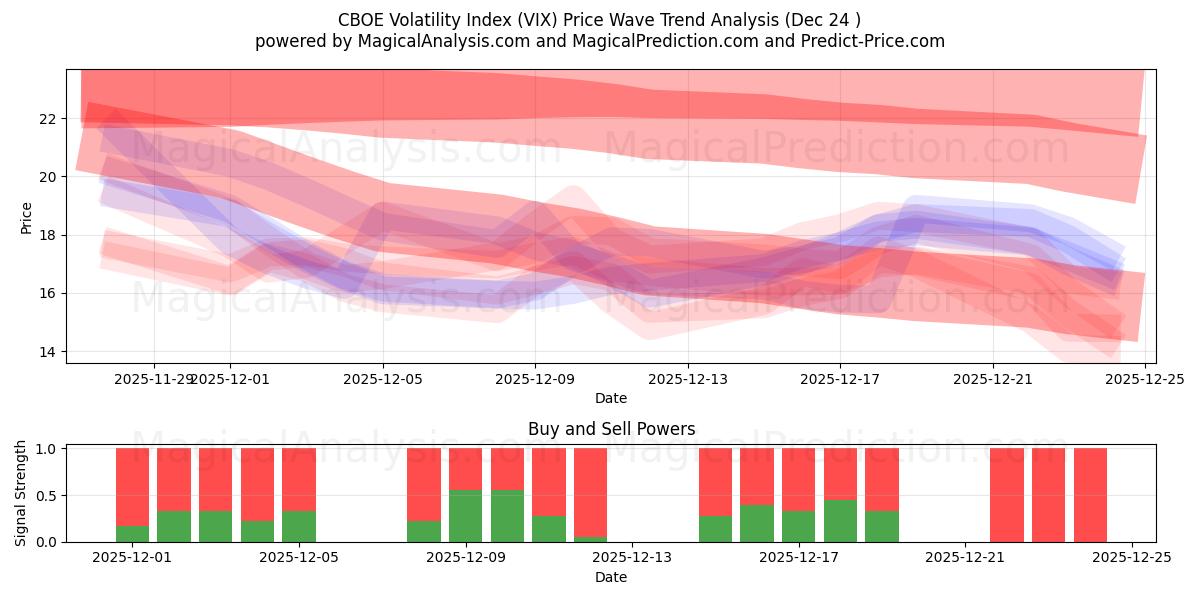  Índice de volatilidad CBOE (VIX) Support and Resistance area (23 Dec) 