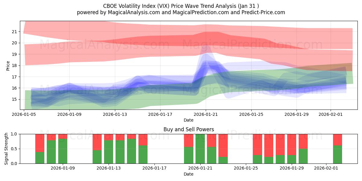  सीबीओई अस्थिरता सूचकांक (VIX) Support and Resistance area (30 Jan) 