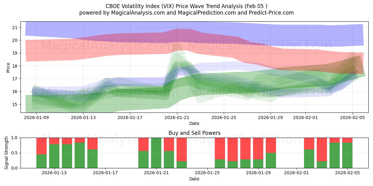  CBOE Volatilitetsindeks (VIX) Support and Resistance area (04 Feb) 