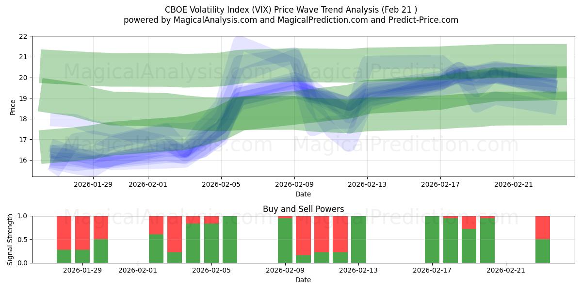  CBOE-volatiliteitsindex (VIX) Support and Resistance area (20 Feb) 