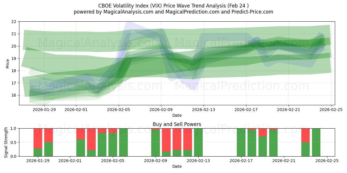  CBOE volatilitetsindex (VIX) Support and Resistance area (23 Feb) 