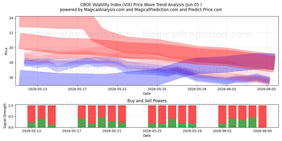  CBOE-Volatilitätsindex (VIX) Support and Resistance area (04 Jun) 