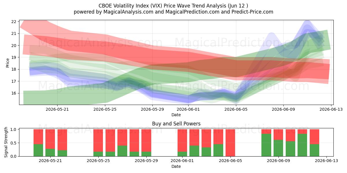  CBOE Volatilitetsindeks (VIX) Support and Resistance area (08 Jun) 