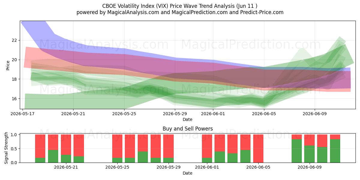  CBOE ボラティリティ指数 (VIX) Support and Resistance area (09 Jun) 
