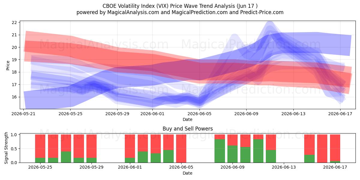  CBOE Volatilitetsindeks (VIX) Support and Resistance area (11 Jun) 