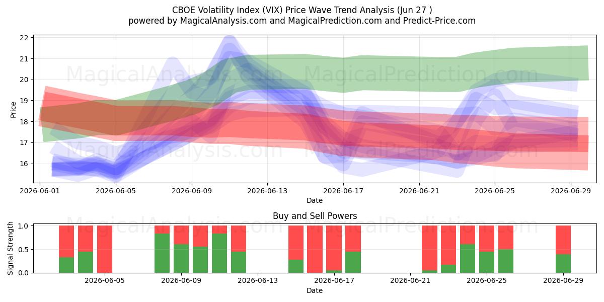  مؤشر التقلب كبوي (VIX) Support and Resistance area (26 Jun) 