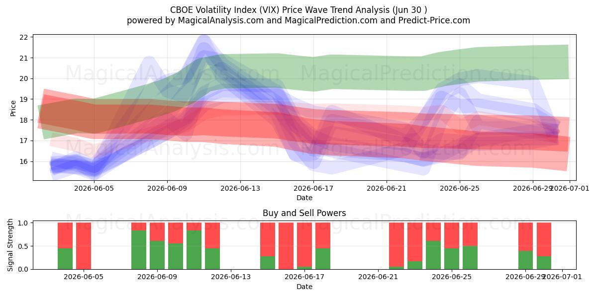  CBOE Volatility Index (VIX) Support and Resistance area (29 Jun) 
