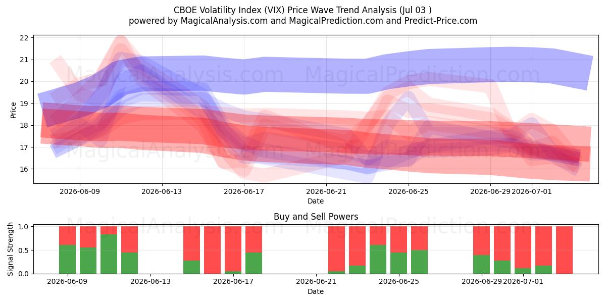 CBOE Volatilitetsindeks (VIX) Support and Resistance area (02 Jul) 