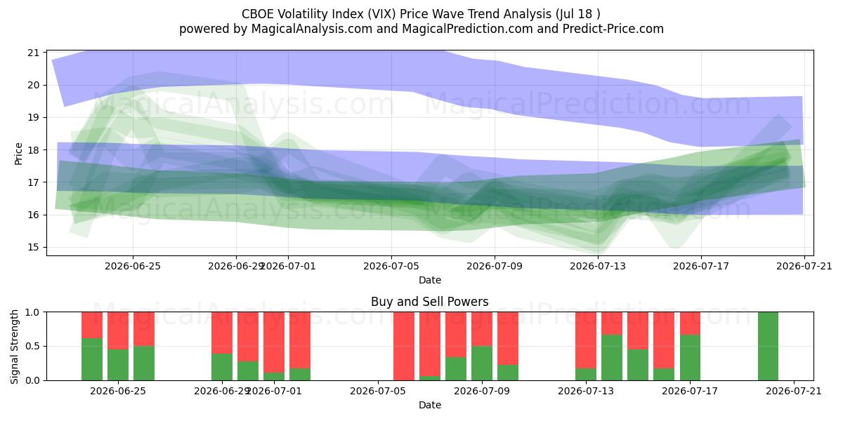  مؤشر التقلب كبوي (VIX) Support and Resistance area (16 Jul) 