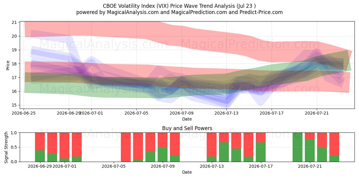  CBOE volatilitetsindeks (VIX) Support and Resistance area (22 Jul) 