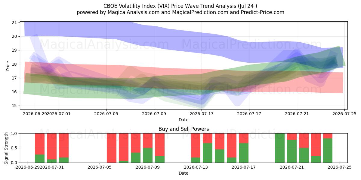  CBOE Volatilitetsindeks (VIX) Support and Resistance area (23 Jul) 